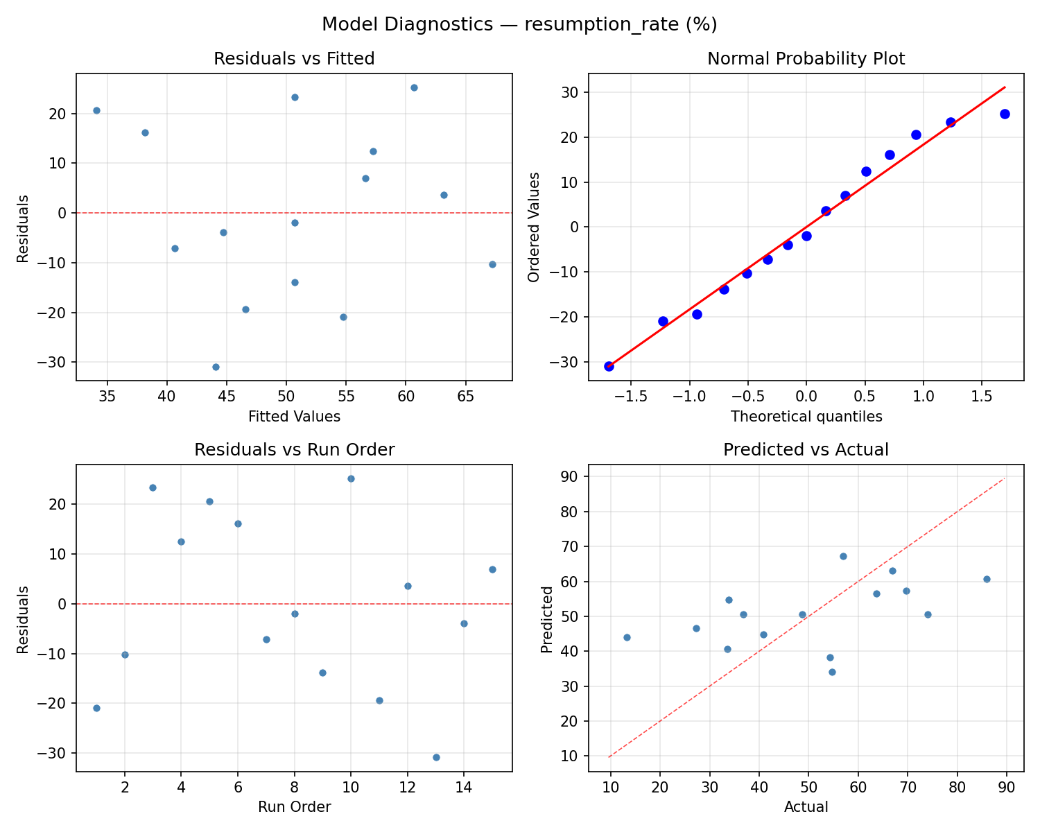 Model diagnostics for resumption_rate
