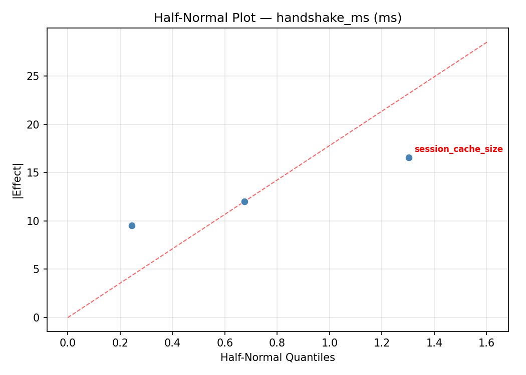 Half-normal plot for handshake_ms