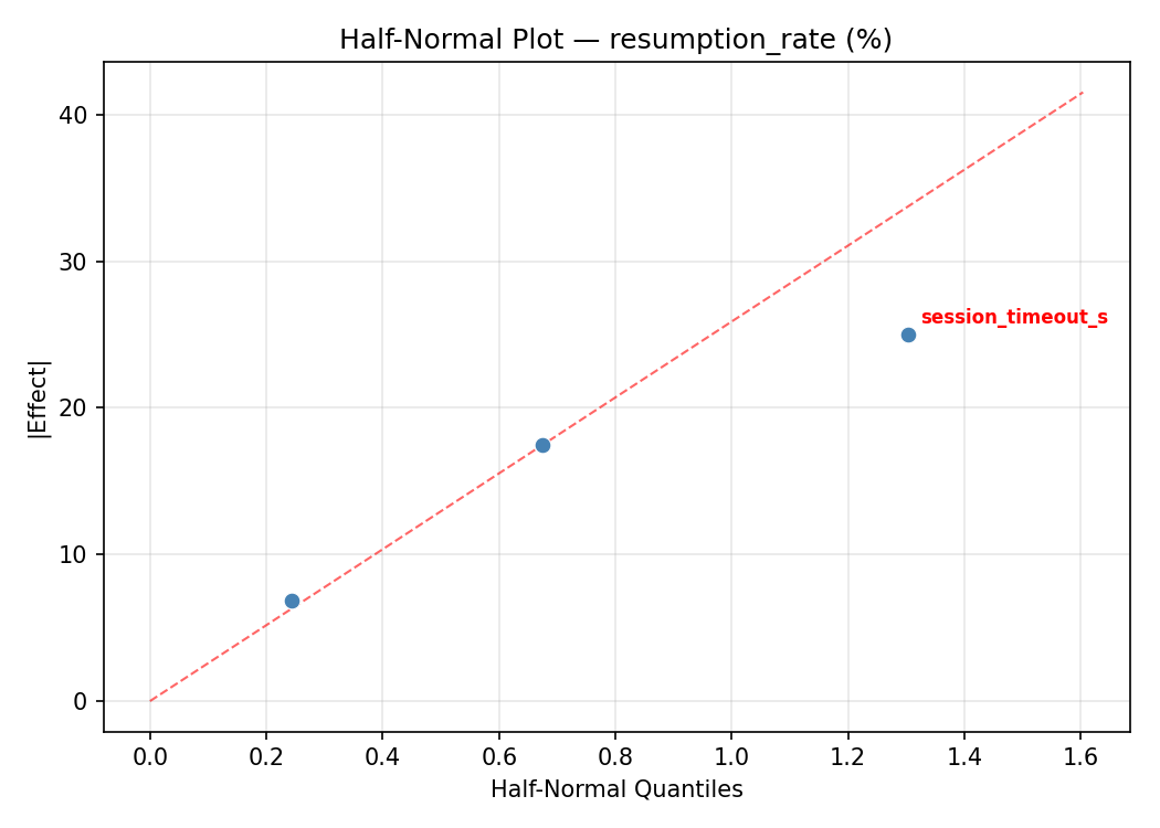 Half-normal plot for resumption_rate