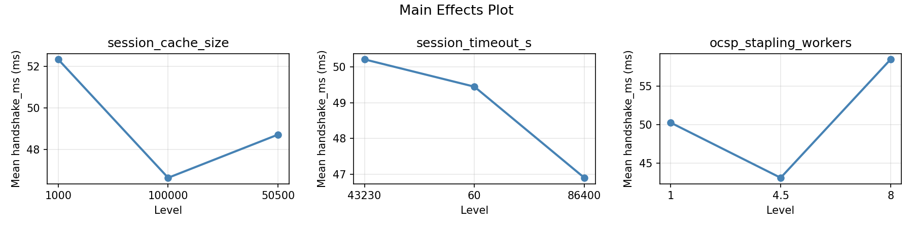 Main effects plot for handshake_ms