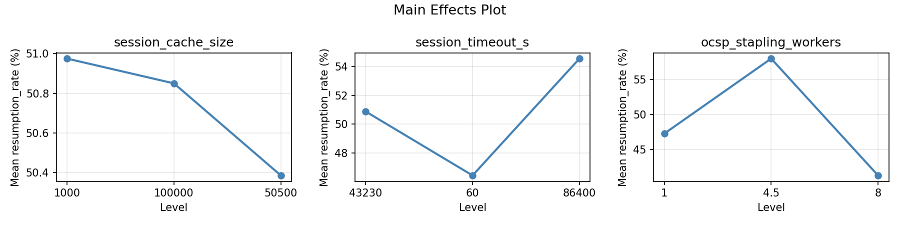 Main effects plot for resumption_rate