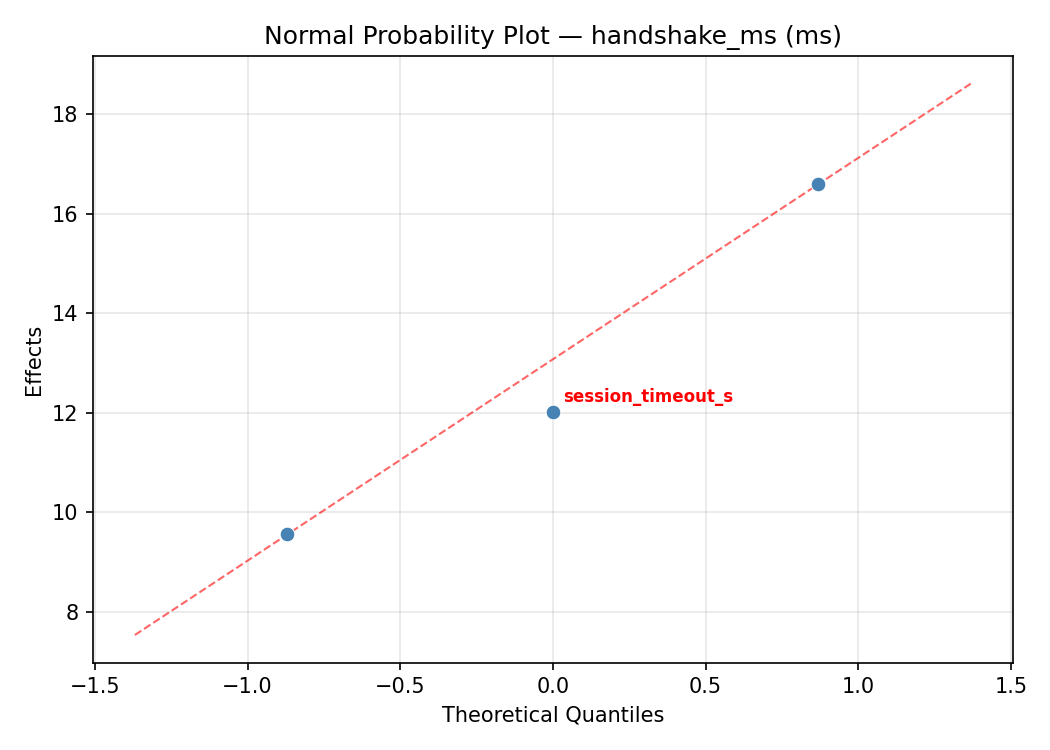 Normal probability plot for handshake_ms