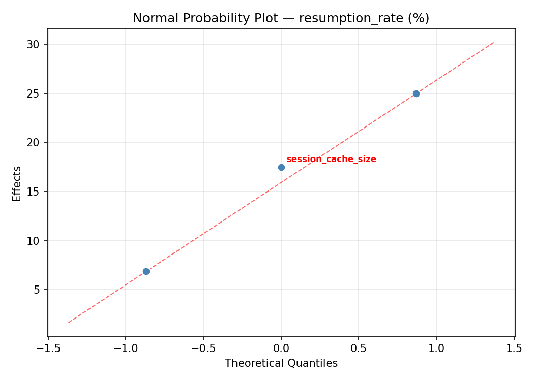 Normal probability plot for resumption_rate