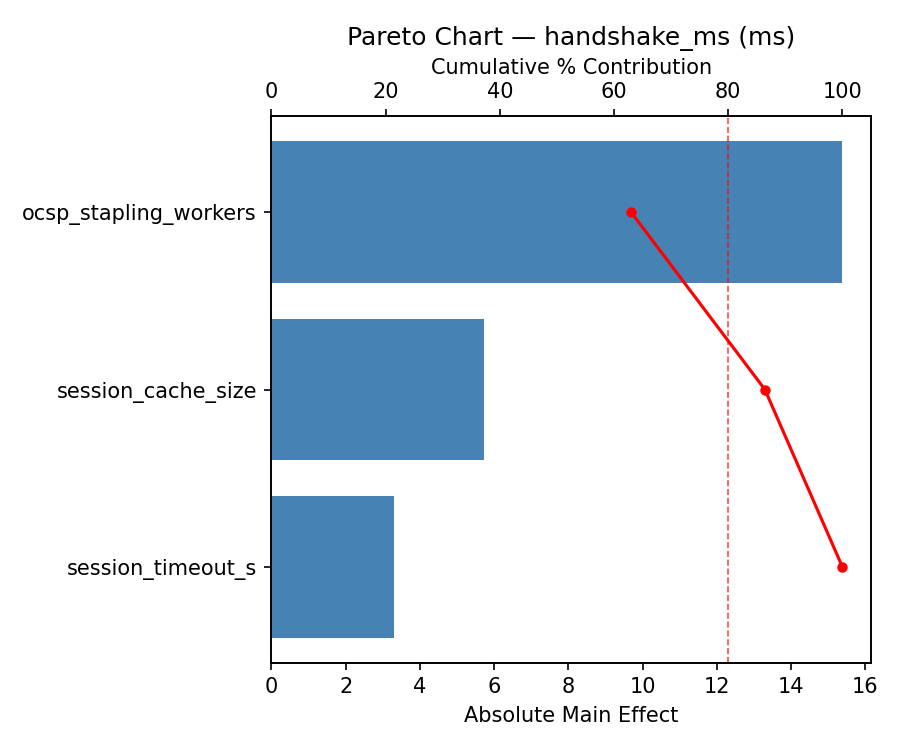 Pareto chart for handshake_ms