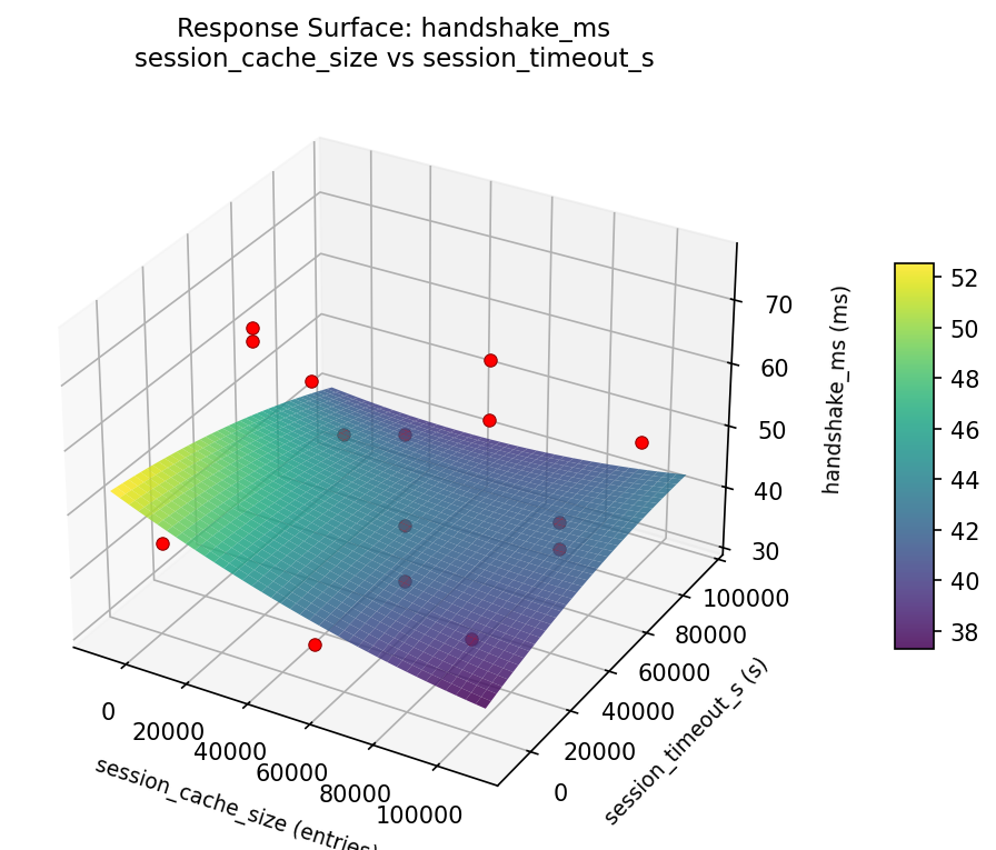 RSM surface: handshake ms session cache size vs session timeout s