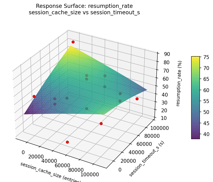 RSM surface: resumption rate session cache size vs session timeout s