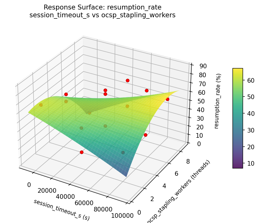 RSM surface: resumption rate session timeout s vs ocsp stapling workers