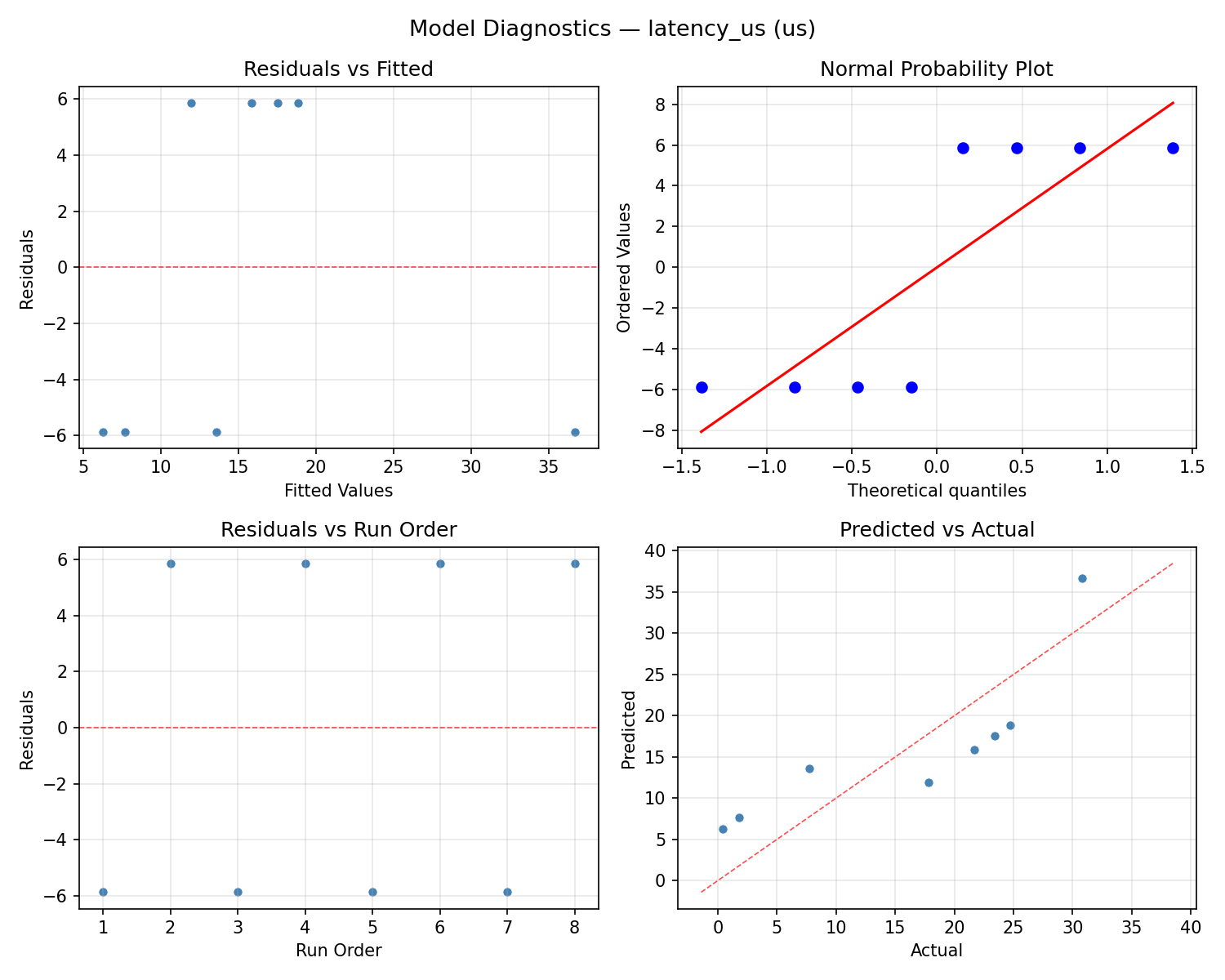 Model diagnostics for latency_us