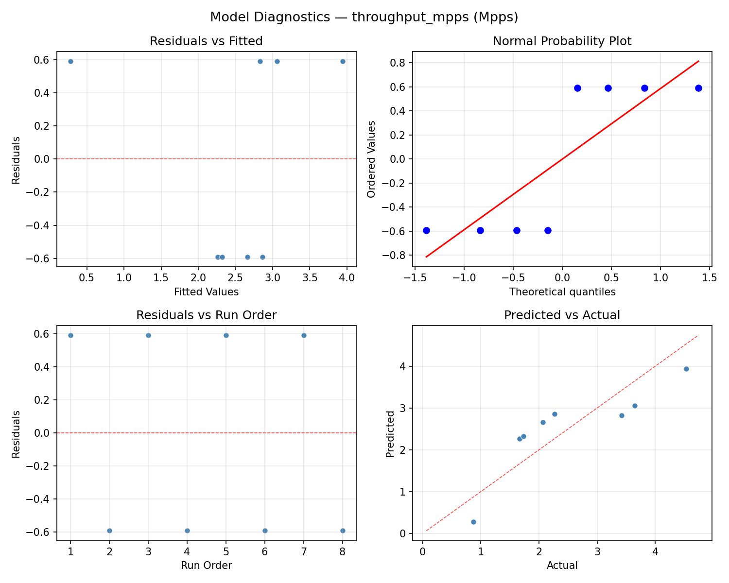Model diagnostics for throughput_mpps