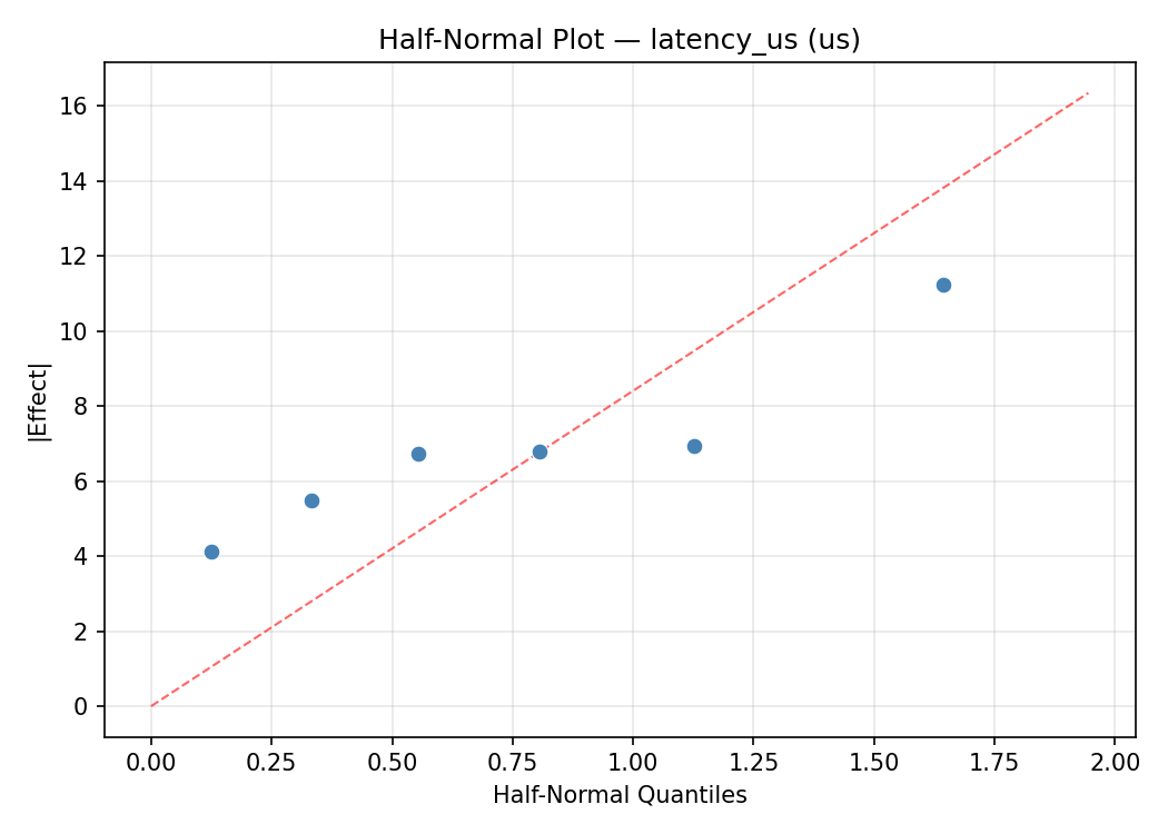 Half-normal plot for latency_us