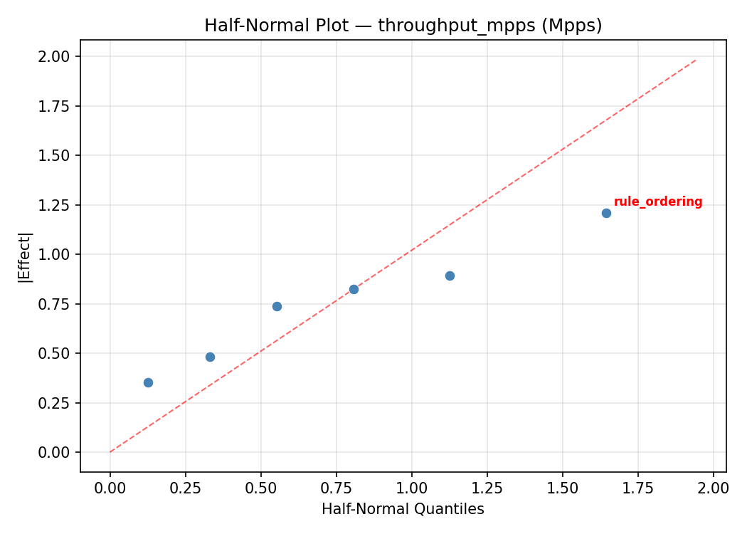 Half-normal plot for throughput_mpps
