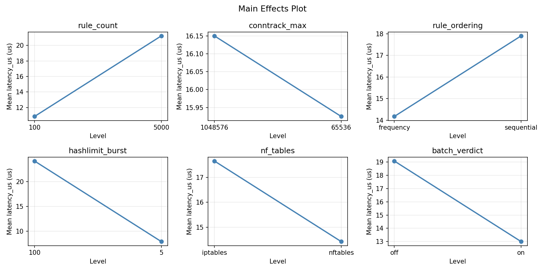 Main effects plot for latency_us