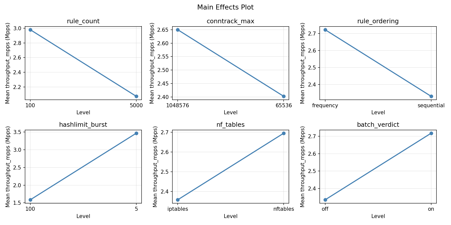 Main effects plot for throughput_mpps
