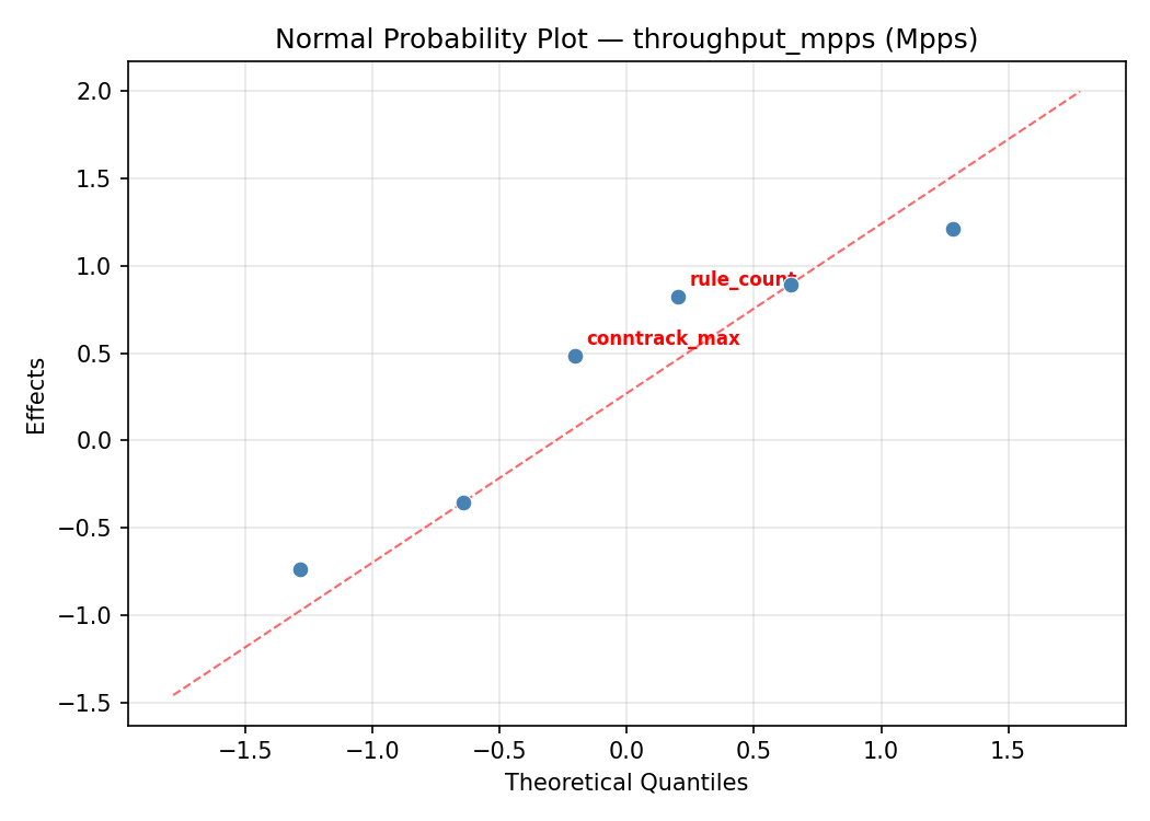 Normal probability plot for throughput_mpps