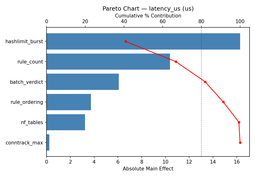 Pareto chart for latency_us