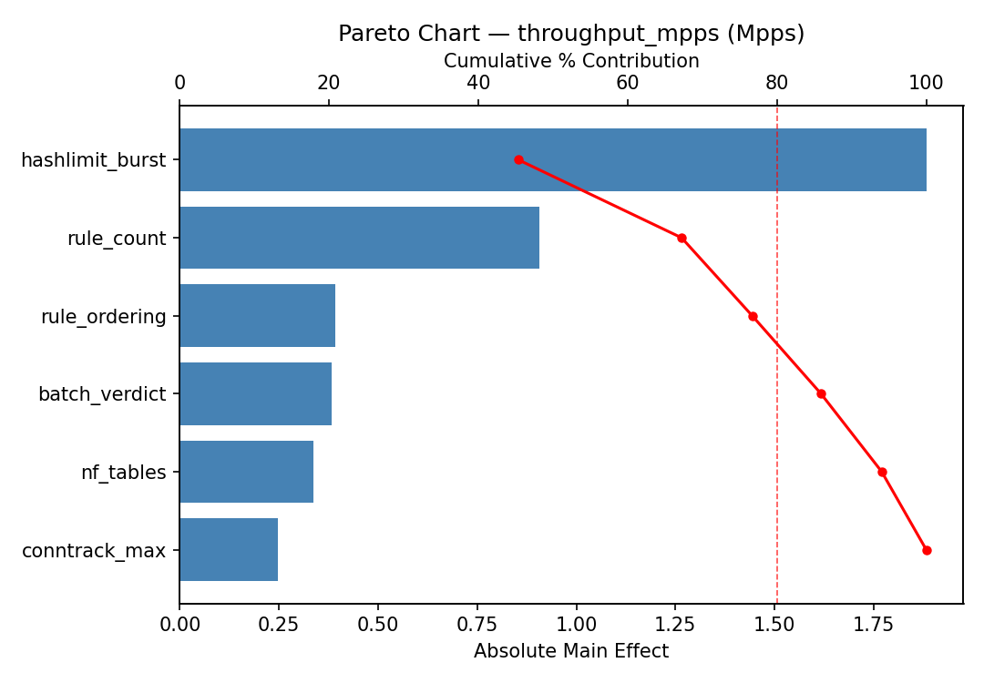 Pareto chart for throughput_mpps