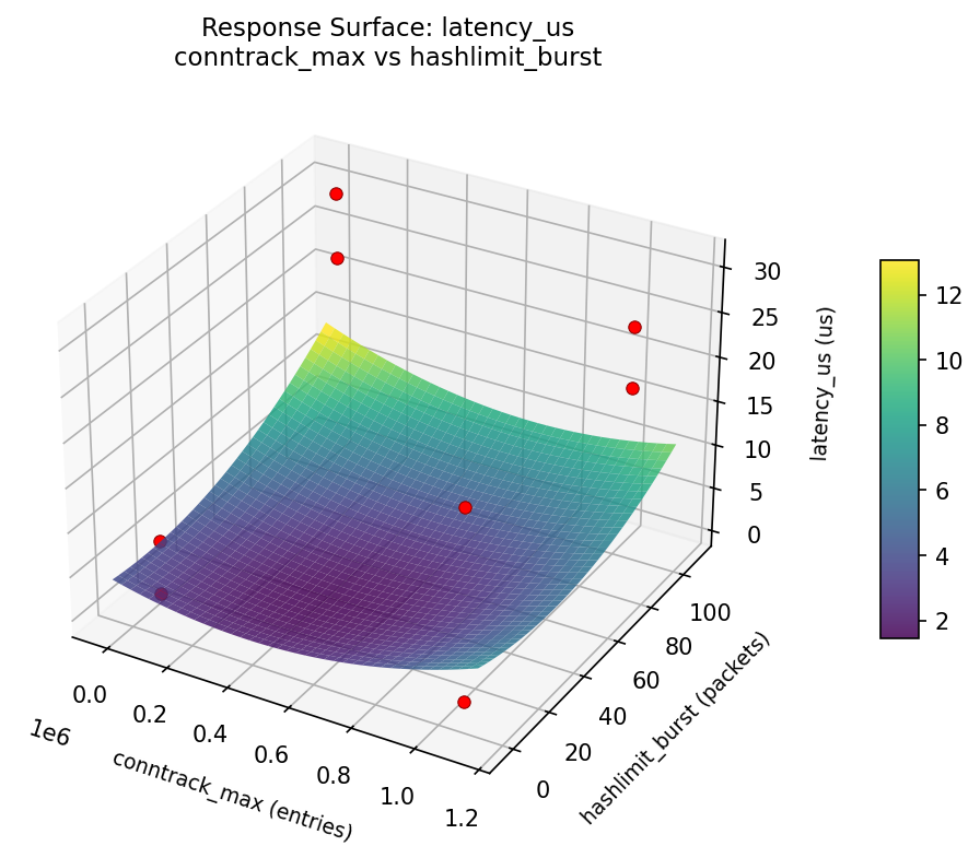 RSM surface: latency us conntrack max vs hashlimit burst