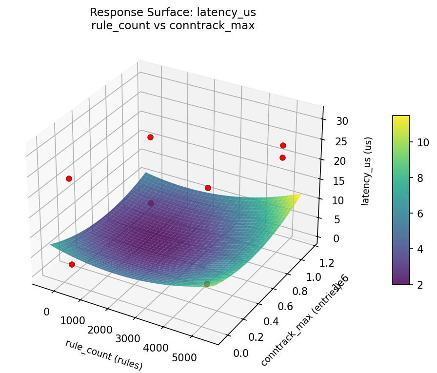 RSM surface: latency us rule count vs conntrack max