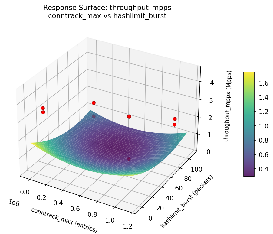 RSM surface: throughput mpps conntrack max vs hashlimit burst