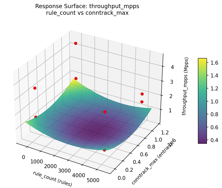 RSM surface: throughput mpps rule count vs conntrack max