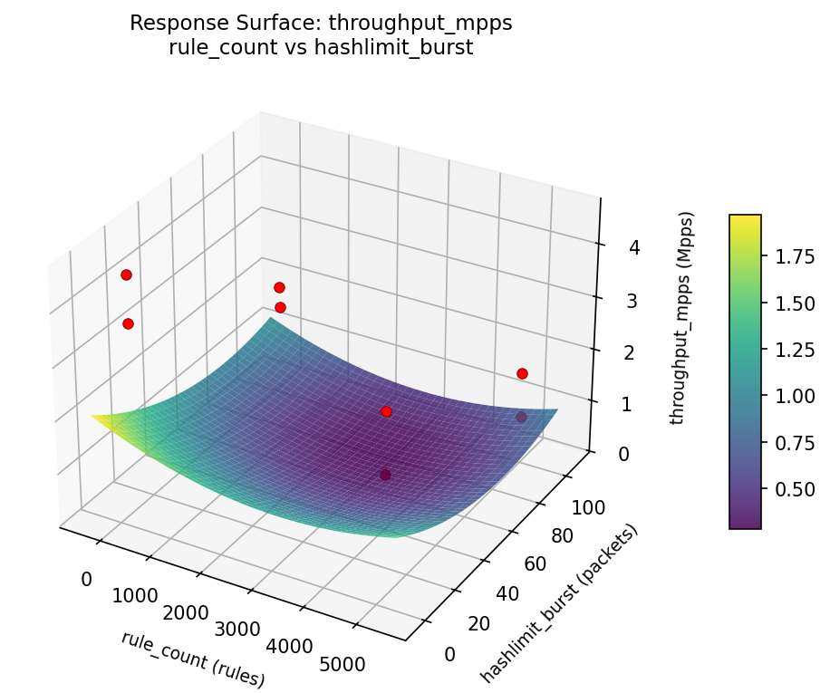 RSM surface: throughput mpps rule count vs hashlimit burst