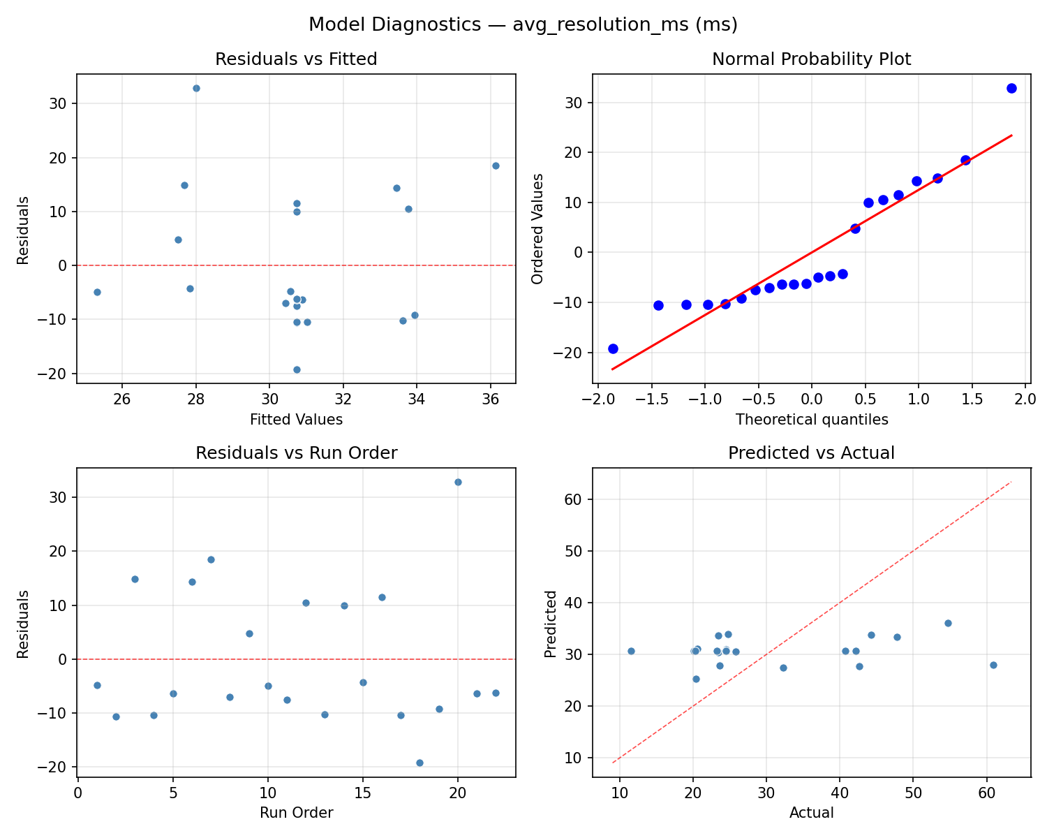 Model diagnostics for avg_resolution_ms
