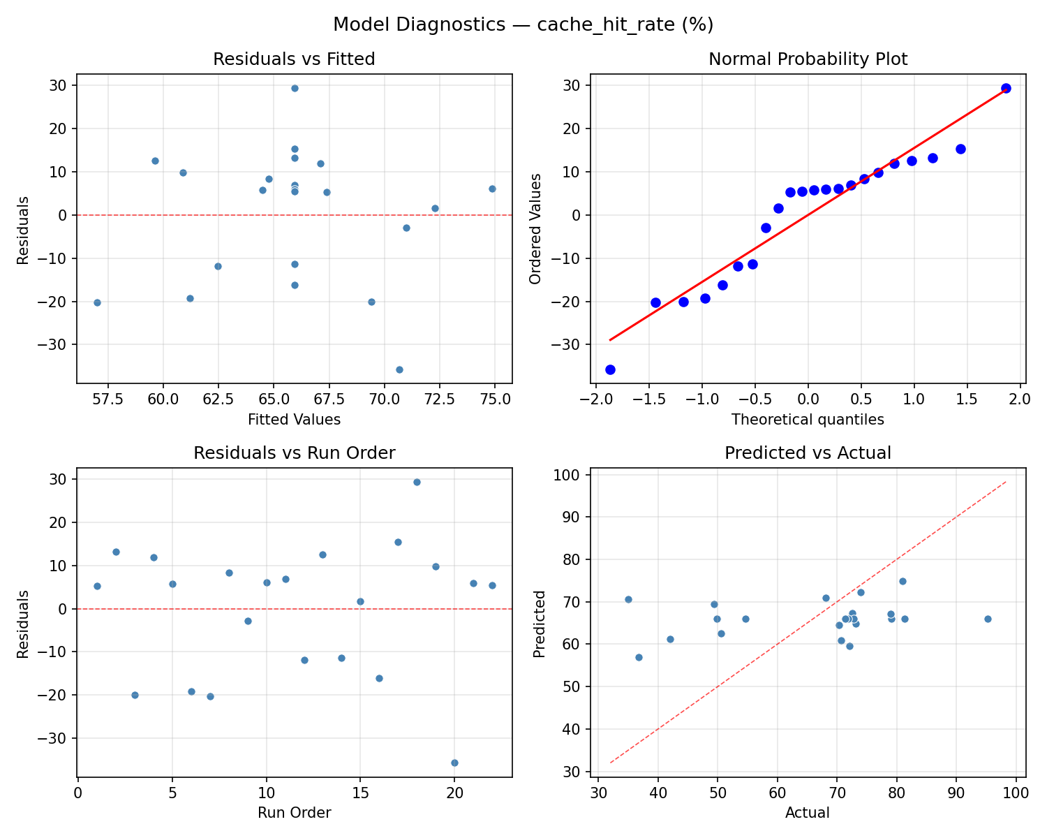 Model diagnostics for cache_hit_rate
