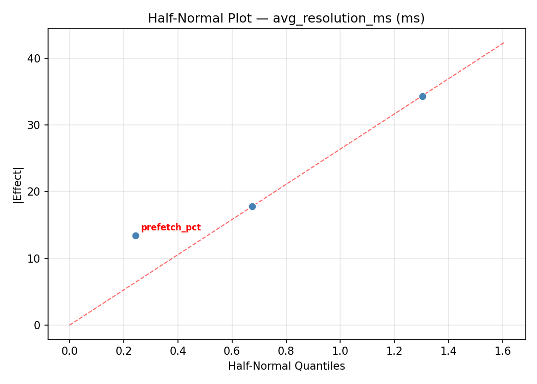 Half-normal plot for avg_resolution_ms