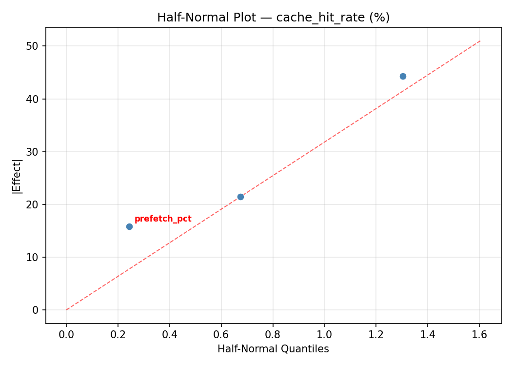 Half-normal plot for cache_hit_rate