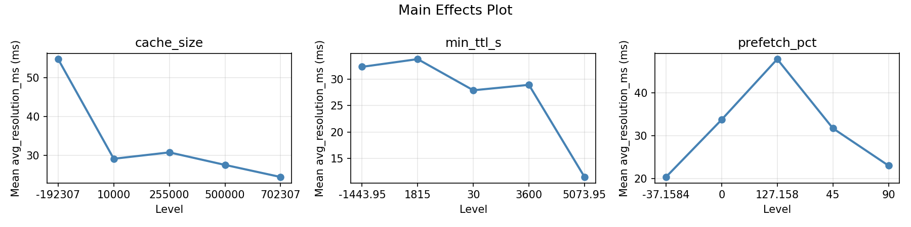 Main effects plot for avg_resolution_ms