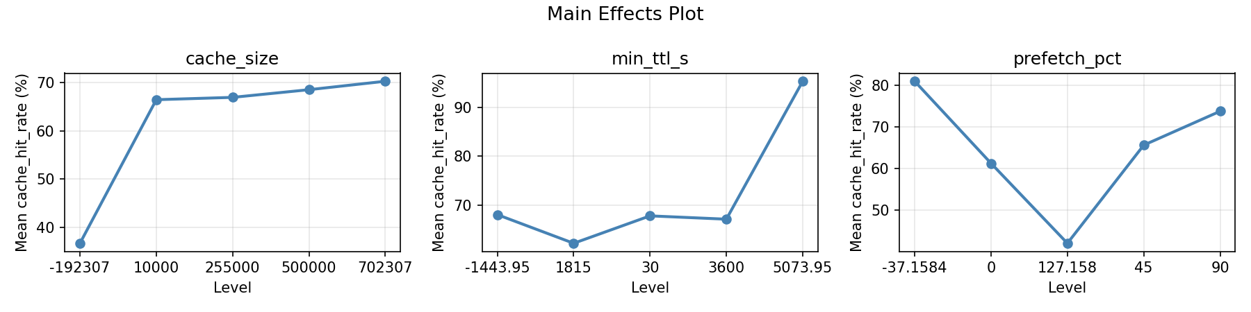Main effects plot for cache_hit_rate