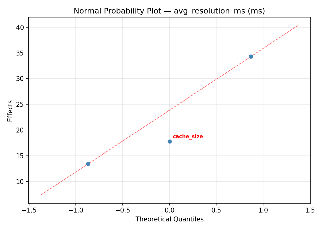 Normal probability plot for avg_resolution_ms