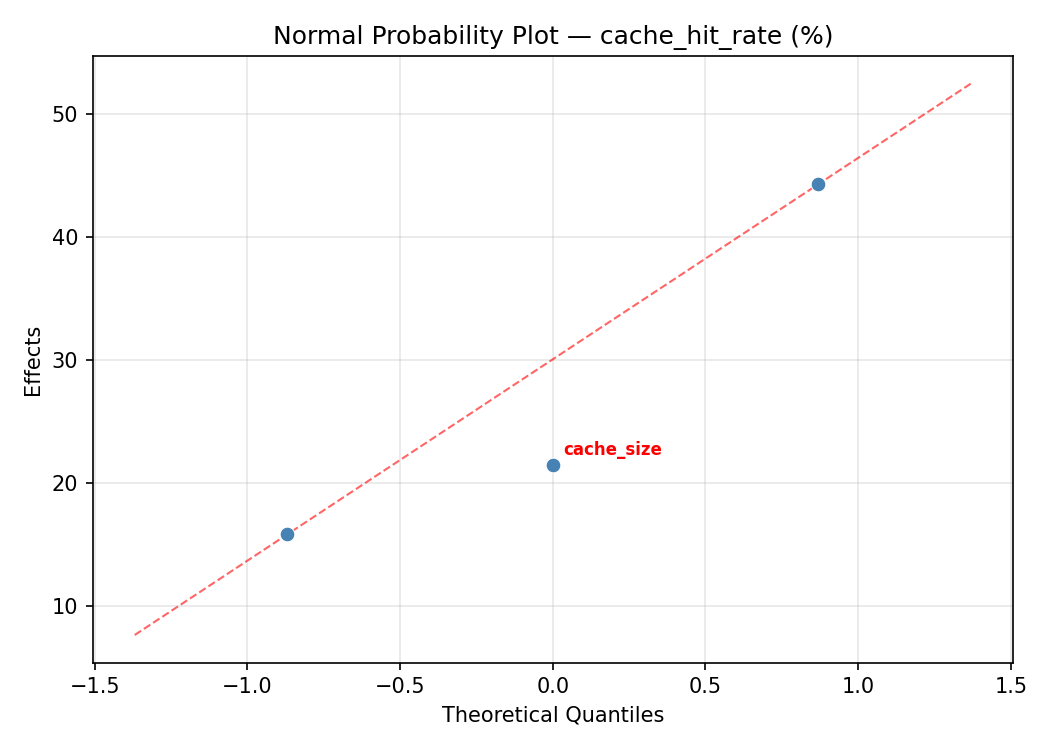 Normal probability plot for cache_hit_rate