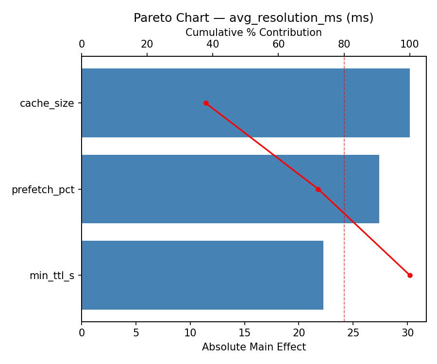 Pareto chart for avg_resolution_ms
