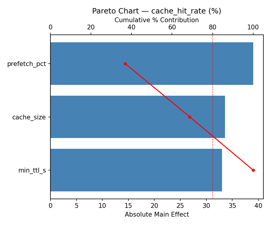 Pareto chart for cache_hit_rate