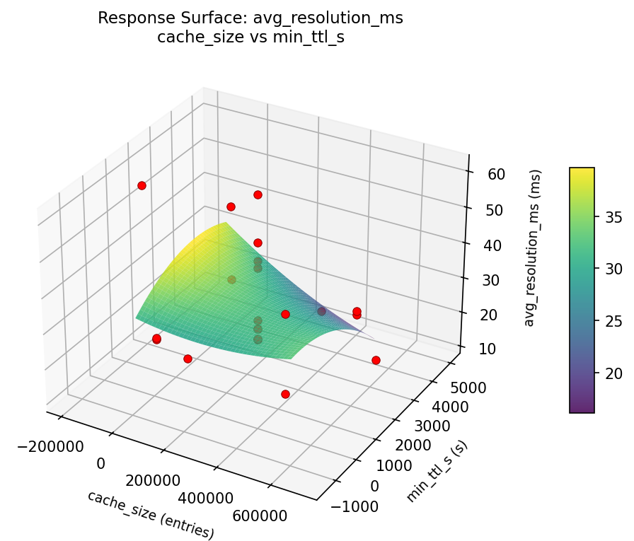 RSM surface: avg resolution ms cache size vs min ttl s