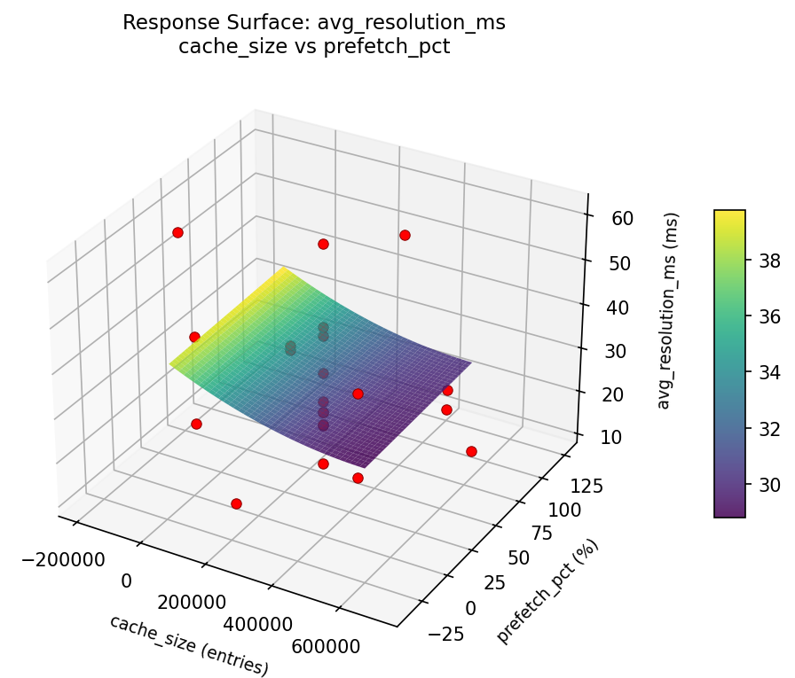 RSM surface: avg resolution ms cache size vs prefetch pct