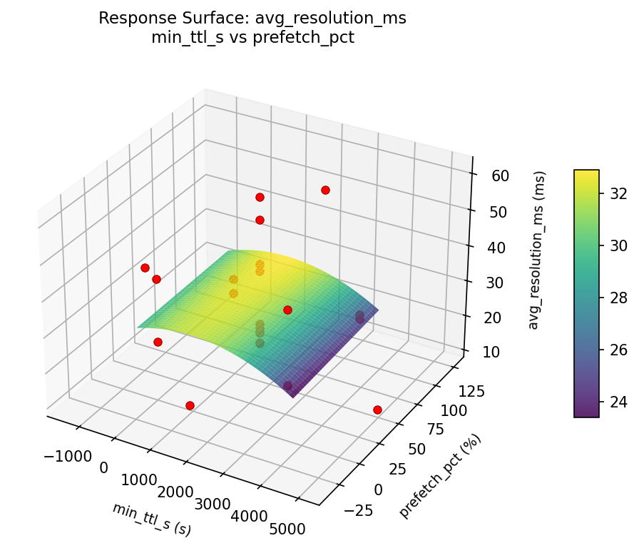 RSM surface: avg resolution ms min ttl s vs prefetch pct