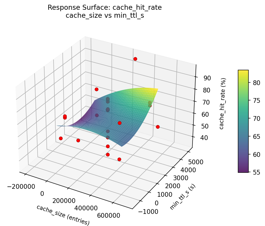 RSM surface: cache hit rate cache size vs min ttl s