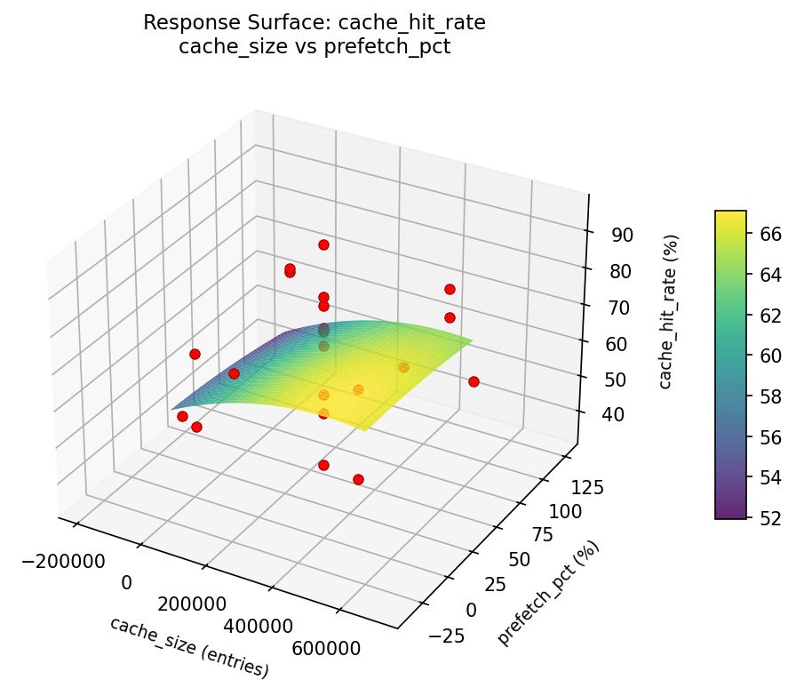 RSM surface: cache hit rate cache size vs prefetch pct