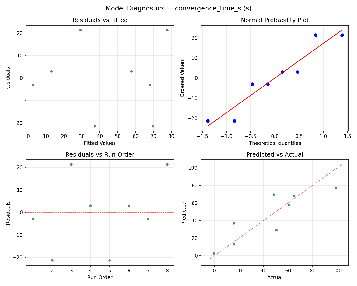 Model diagnostics for convergence_time_s