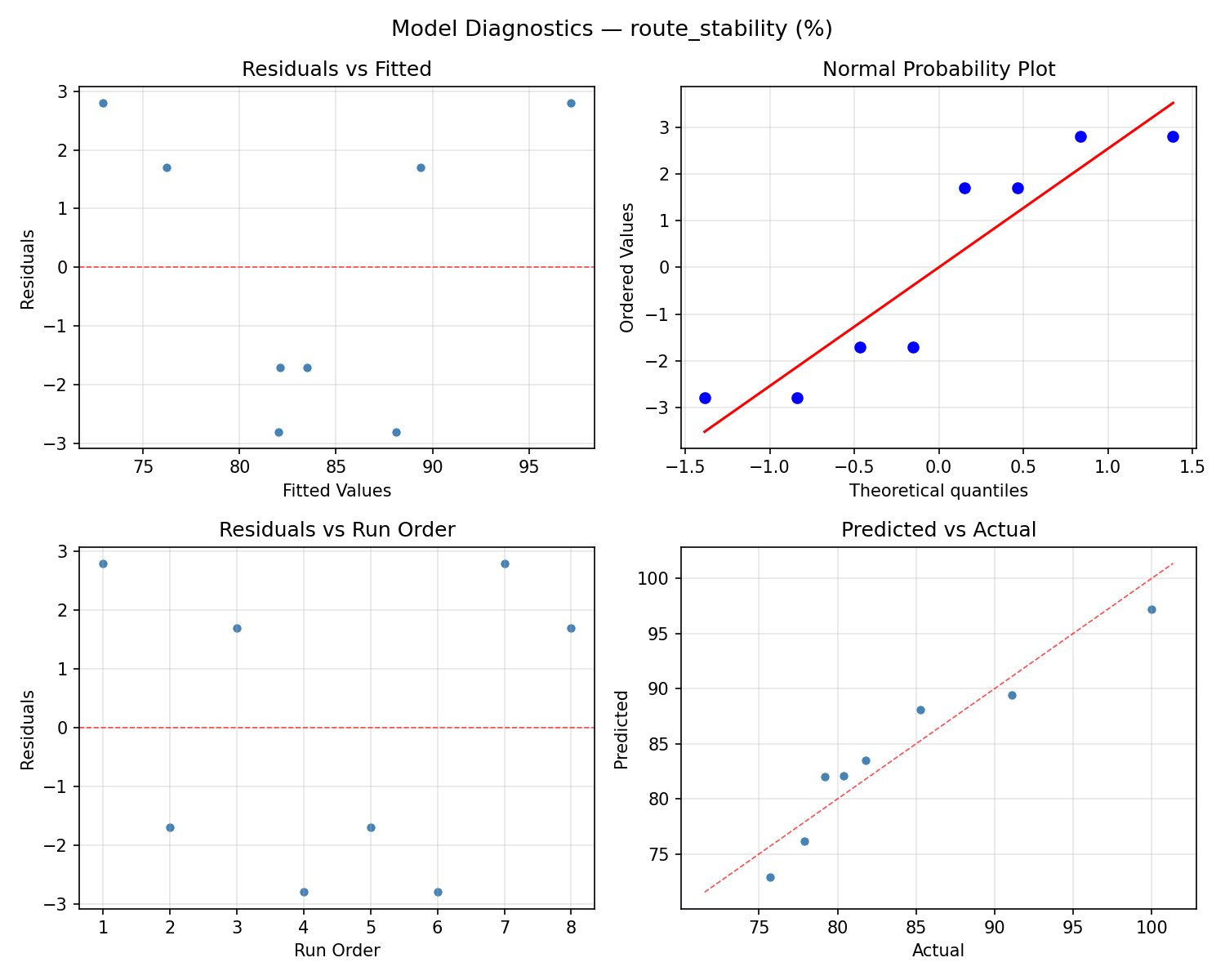 Model diagnostics for route_stability