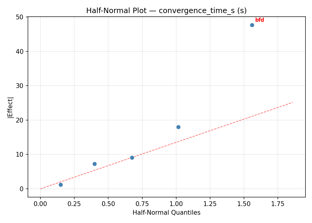 Half-normal plot for convergence_time_s
