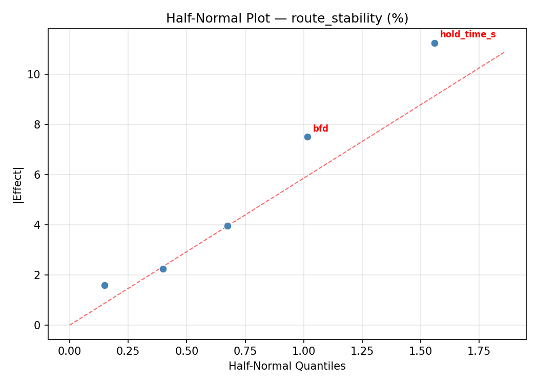 Half-normal plot for route_stability