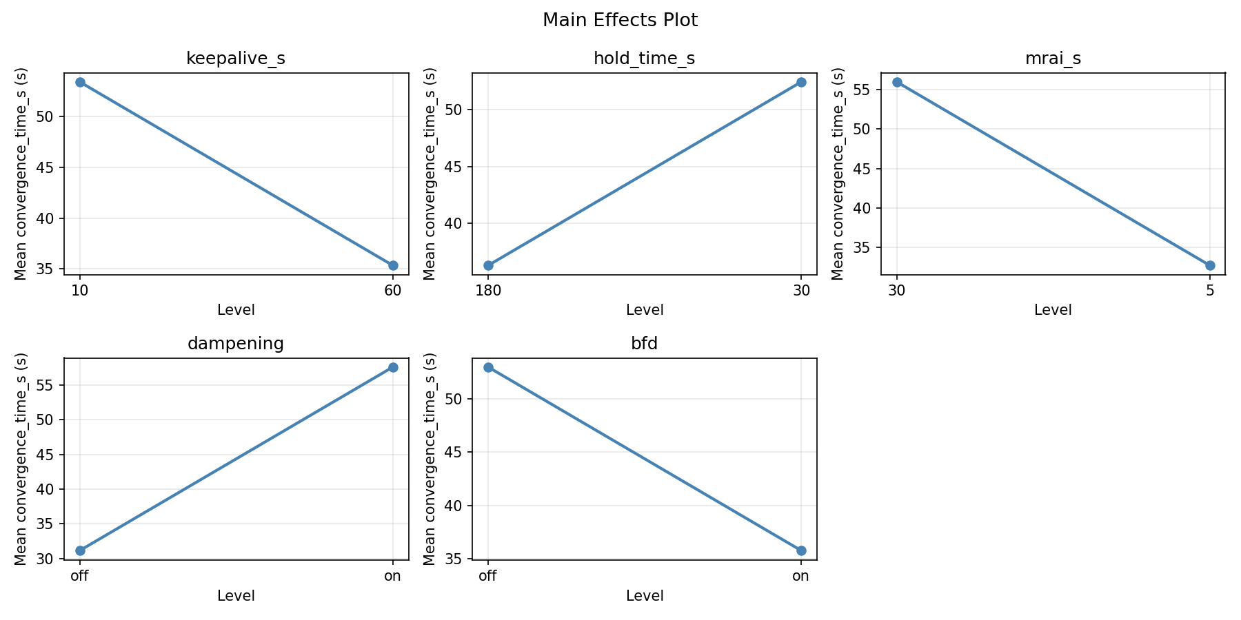 Main effects plot for convergence_time_s