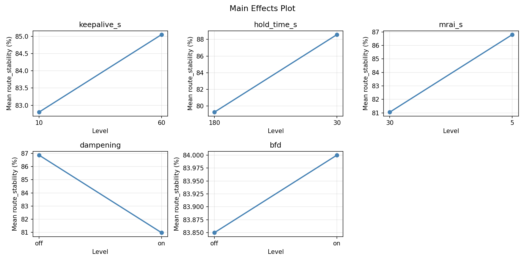 Main effects plot for route_stability