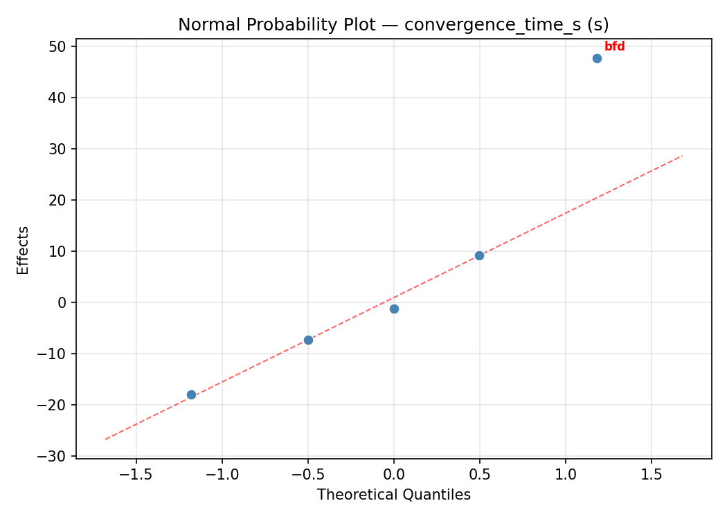 Normal probability plot for convergence_time_s