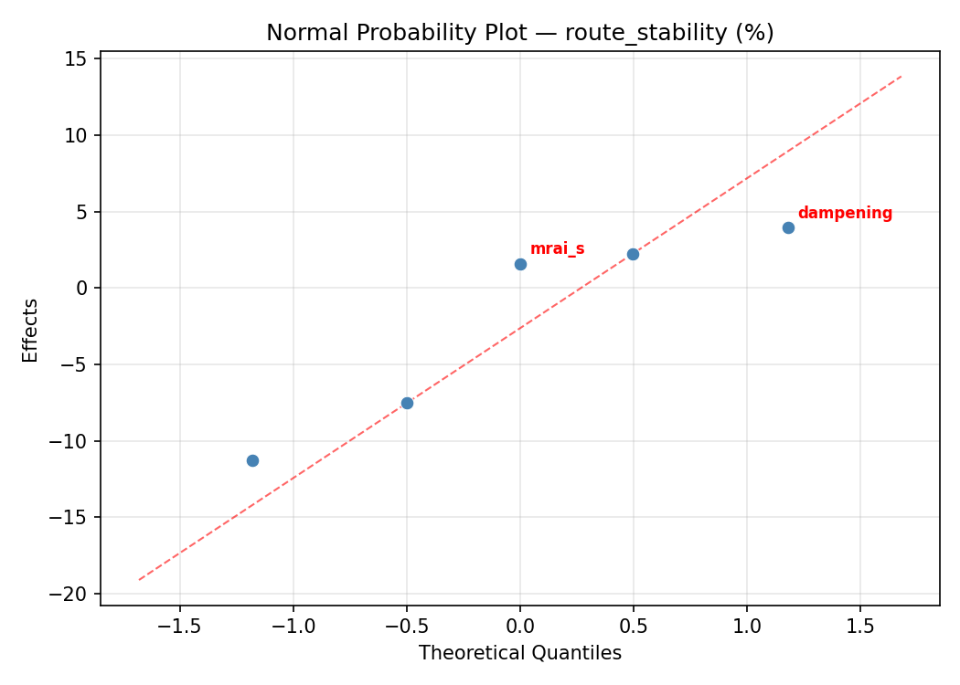 Normal probability plot for route_stability