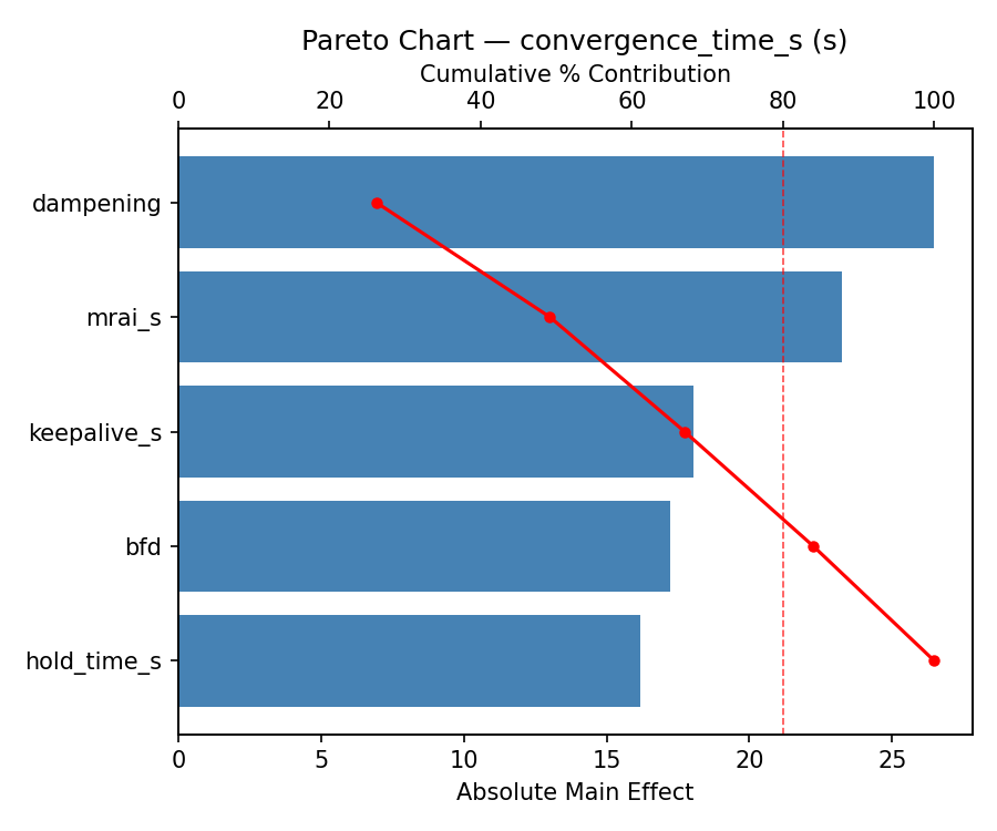 Pareto chart for convergence_time_s