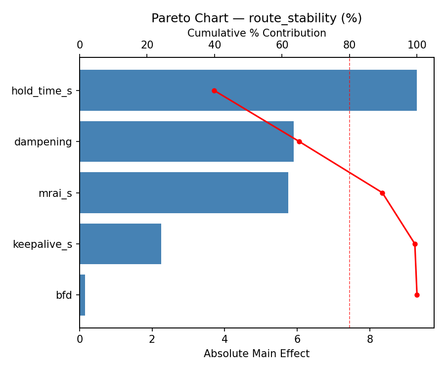 Pareto chart for route_stability
